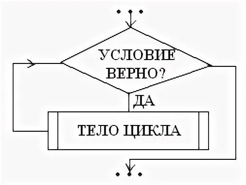 В каком случае происходит зацикливание алгоритма
