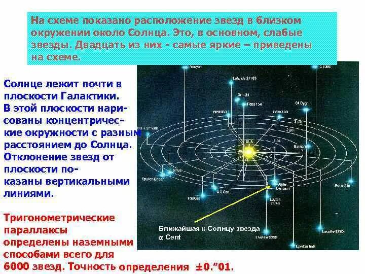 Определение местоположения звезд. Схема и распалажения звёзд. солнце ближайшая звезда схема. карта звёзд вокруг солнца. схема расположения звезд от солнца.