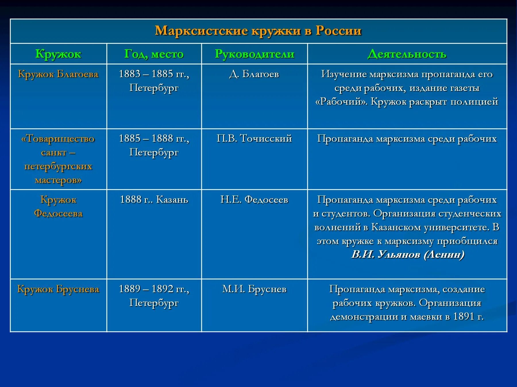 Марксистские кружки в России в конце 19 века. Общественные организации 19 века в России таблица. Марксистские движения в России 19 века. Первые марксистские организации в России таблица.