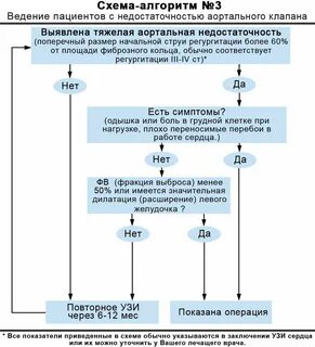 Лечение аортального клапана