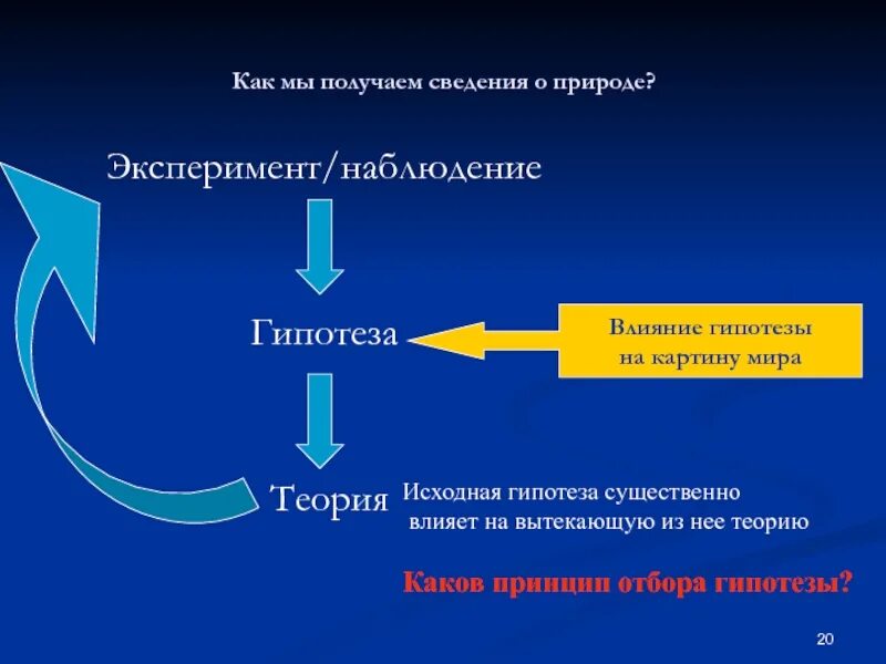 Эксперимент и теория в процессе природы. Наблюдение гипотеза. наблюдение гипотеза эксперимент. наблюдение гипотеза эксперимент теория. наблюдение опыт гипотеза теория опыт.