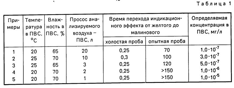 Плотность насыщенного пара ртути таблица. Плотность паров ртути. Давление паров ртути. Таблица концентратов паров ртути.