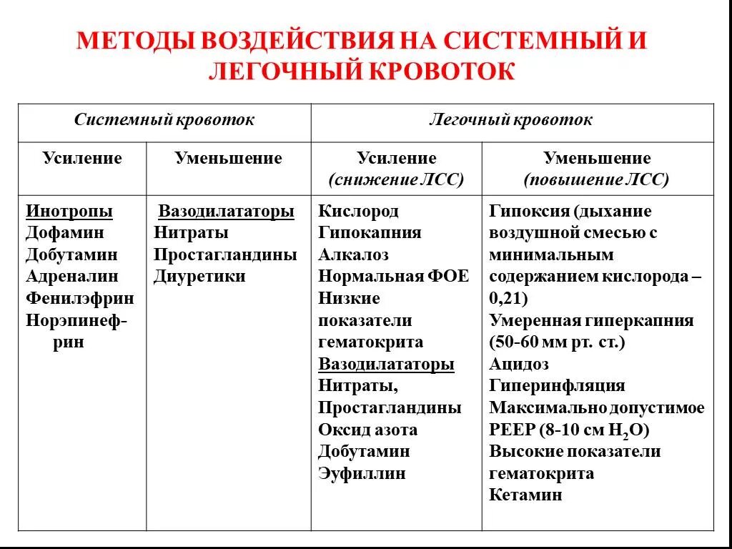 Особенности легочного кровообращения. Факторы влияющие на легочной кровоток. Соотношение легочного и системного кровотока в норме. Соотношении легочный кровоток/системный кровоток. QP QS отношение легочного кровотока.