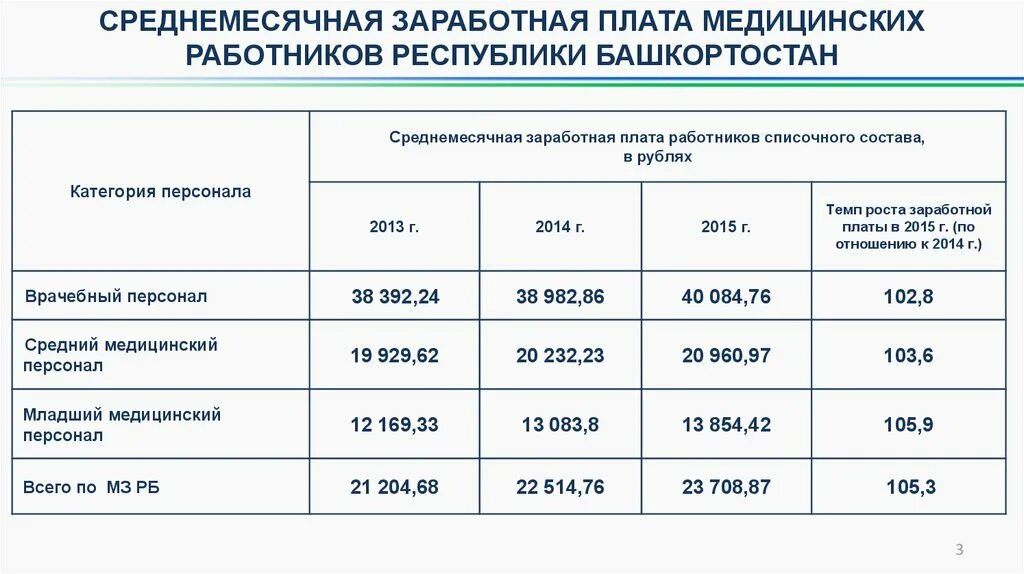 Как изменится зарплата медиков. Оклады медицинских работников. Зарплата медработников. Оклады среднего медицинского персонала. Заработная плата медицинского персонала.