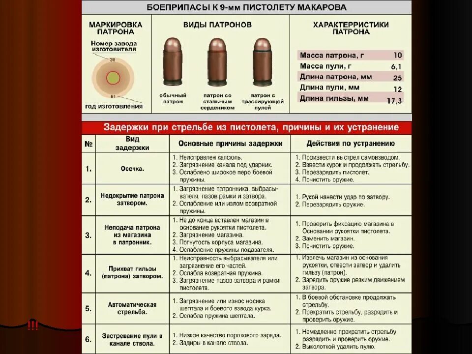 Патрон ограниченного поражения. Вес пули 9 мм патрона пистолета Макарова ПМ. ТТХ патрона 9 мм пистолета Макарова. Пуля ПМ 9 мм характеристики. Вес патрона 9 мм пистолета Макарова.