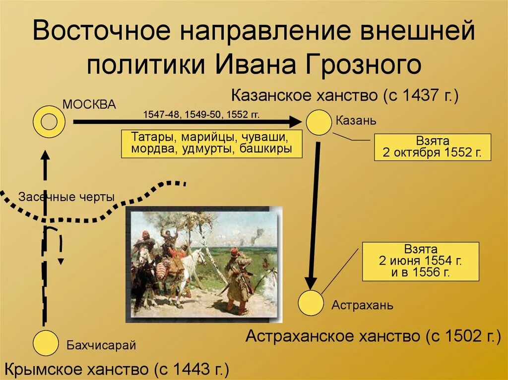 Политика ивана грозного. Восточное направление внешней политики Ивана 4. Внешняя политика Ивана Грозного Восточное направление. Внешняя политика Ивана Грозного ханства. Внешняя политика Ивана Грозного направление внешней политики.