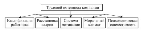 Управление трудовым потенциалом