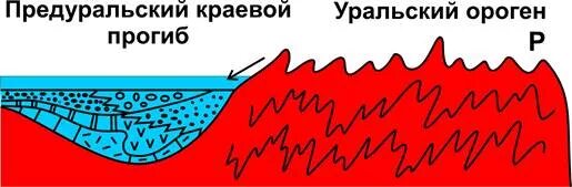 Для краевых прогибов характерно