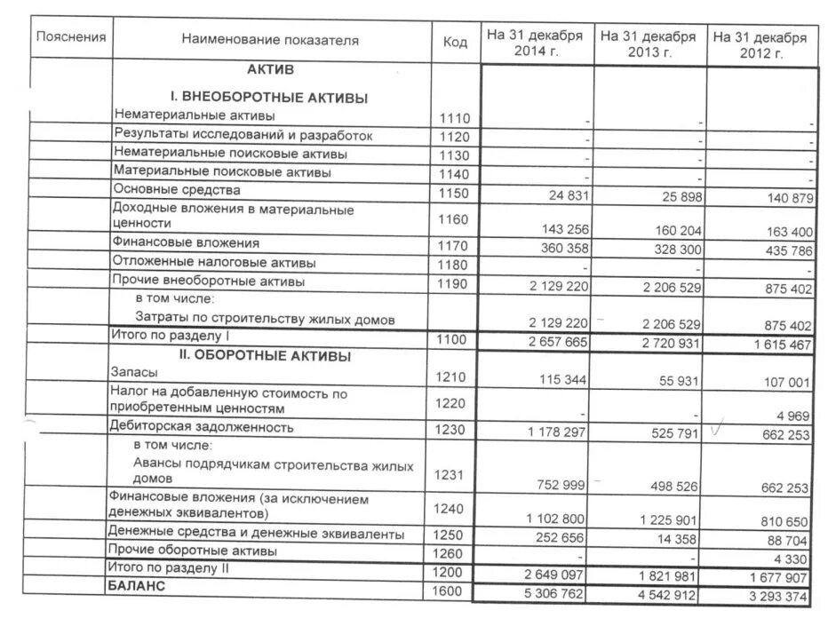 Балансовая стоимость активов. Баланс имущества организации. Балансовая стоимость компании. Стоимость основных средств в балансе. П 2 инвест основные средства какой стоимостью