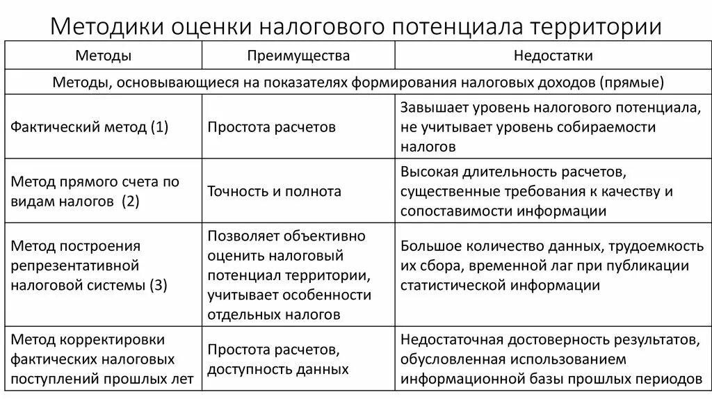 Методики оценки потенциала. Методы оценки налогового потенциала. Методика оценки налогового потенциала региона. Анализ и оценка имущественного потенциала структура %. Методика оценки территории.