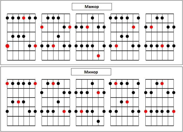 Гаммы на гитаре аппликатура. Пентатоника ля минор на гитаре. Боксы пентатоники ля минор. Ля минорная пентатоника на гитаре 5 позиций. Ля минорная пентатоника на гитаре.