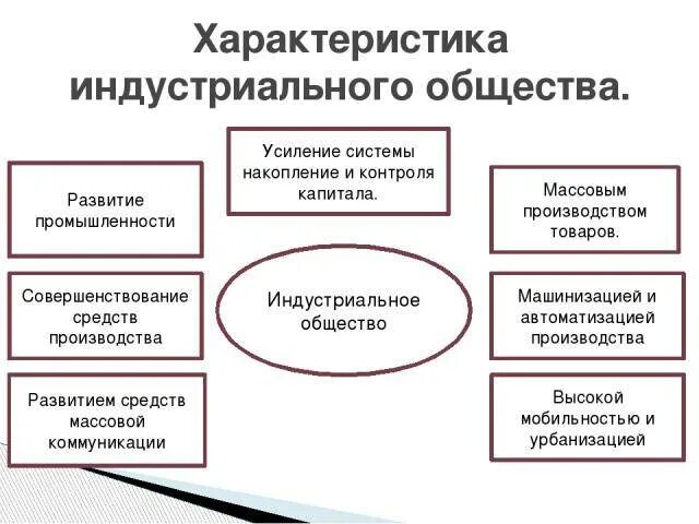 Основные признаки индустриального общества. Характерные черты индустриального общества. основные черты индустриального общества кратко. индустриальное общество призн. признаки индус ьриальног общества.