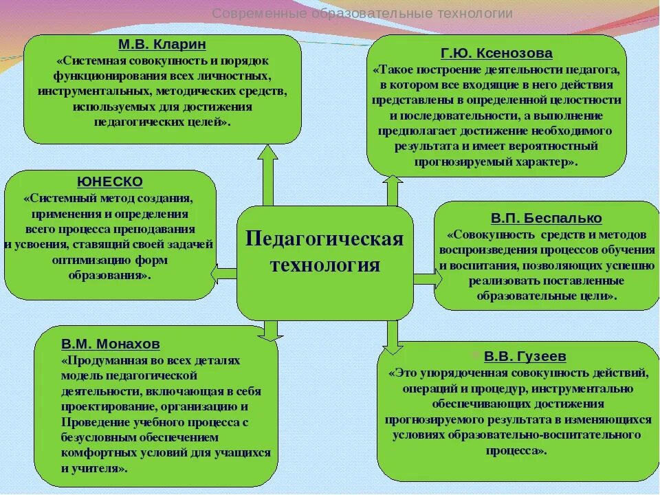 Формы обучения в современном образовании. Образовательные технологии обучения. современные образовательные технологии. современные педагогические технологии. применяемые педагогические технологии.