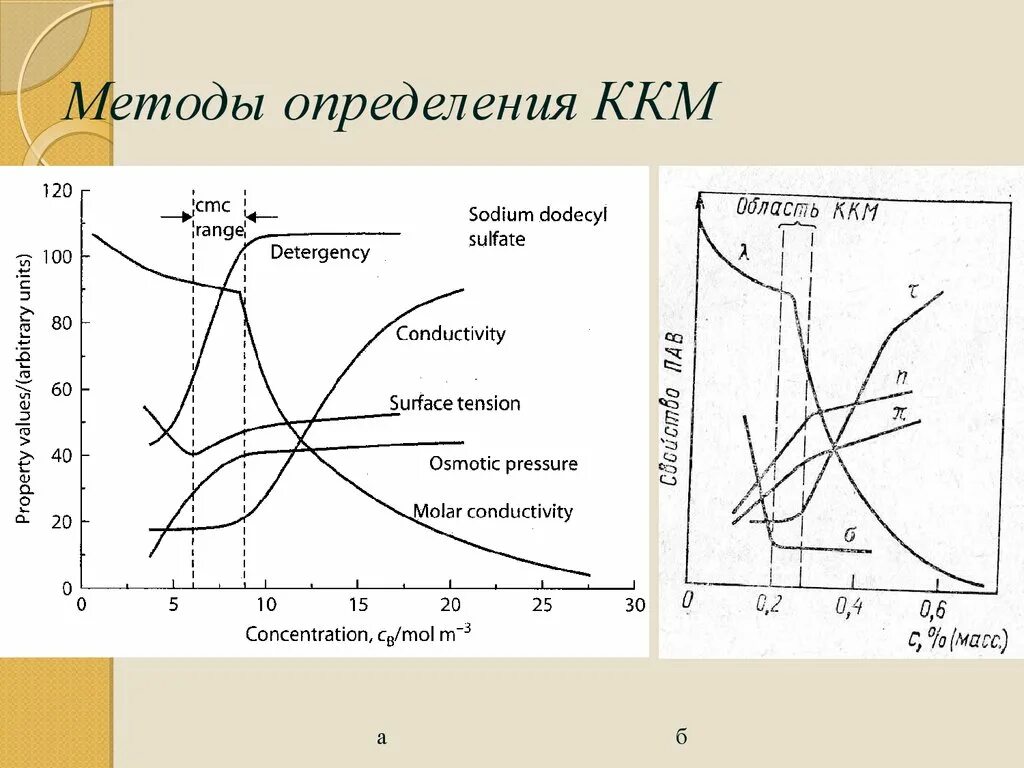Способы определения ККМ. Определение критической концентрации мицеллообразования. Метод определения ККМ. ККМ график. Ккм определения