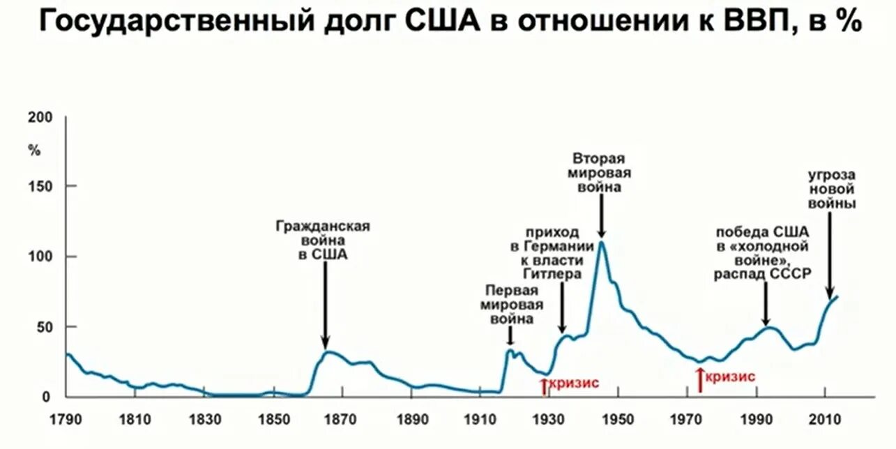 ВВП США после второй мировой войны. ВВП стран после второй мировой войны. Государственный долг США. ВВП США во время второй мировой войны. Мировая экономика после 2 мировой войны