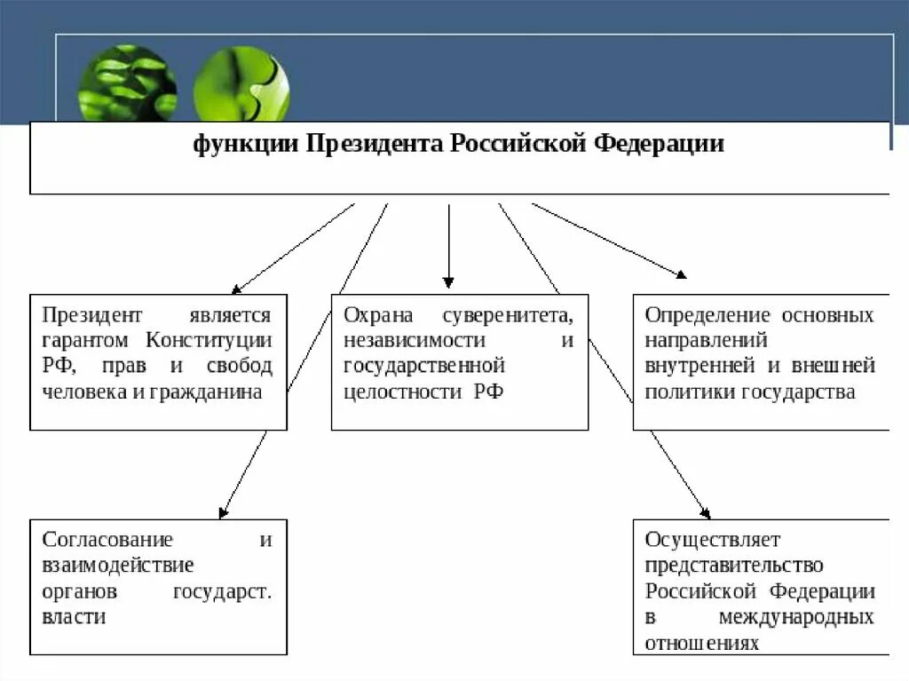 Конституционная роль президента. Основные функции президента. Обязанности президента Российской Федерации. Основные функции президента РФ. Функции президента РФ С примерами.