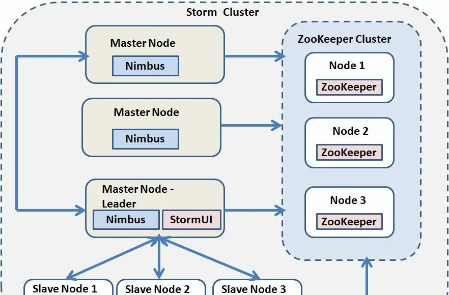 Master cluster. Кластер zookeeper 3 машины. zookeeper hadoop 3 node. nimbus cluster library of asha. zookeeper_home = c: zookeeper zookeeper-3.4.9.
