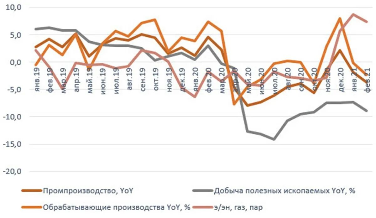 Причины спад производства. Спад производства. Спад производства сейчас. Спад рекламы в 2014. Сокращение промышленного производства превысило 40%.