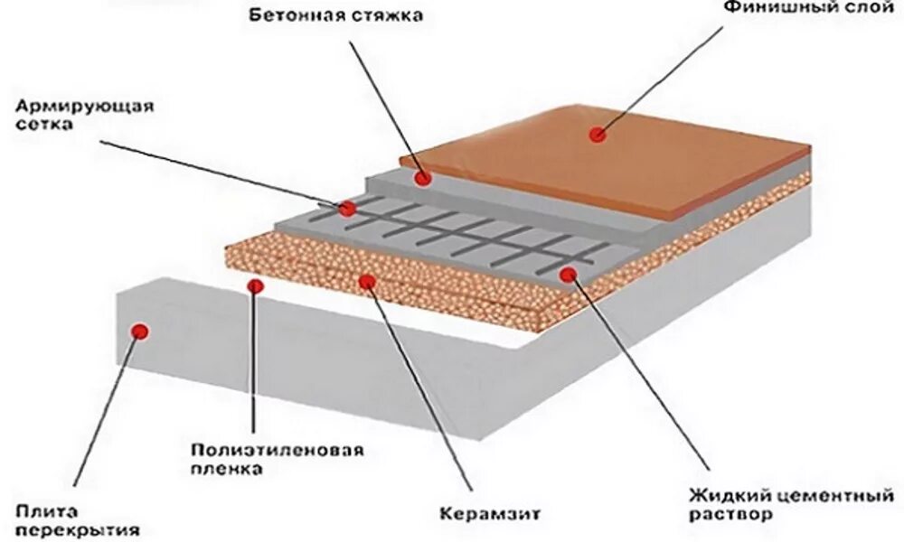 Теплая бетонная стяжка. Схема устройства стяжки пола. Утепление бетонного пола схема. Схема заливки стяжки пола. Конструкция пола с утеплением керамзитом.