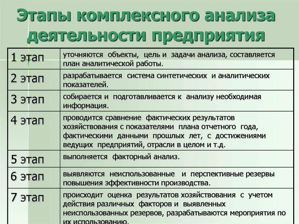 Комплексный анализ деятельности организации. Этапы проведения анализа финансово хозяйственной деятельности. Этапы комплексного анализа хозяйственной деятельности. Этапы проведения анализа деятельности предприятия. Основные этапы проведения анализа хозяйственной деятельности.