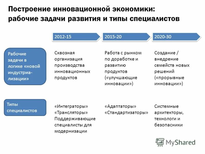 Российский рынок труда сквозные. Виды задач. Типы рабочих задач. Решаются при реализации функции планирования задачи. Российский рынок труда сквозные.