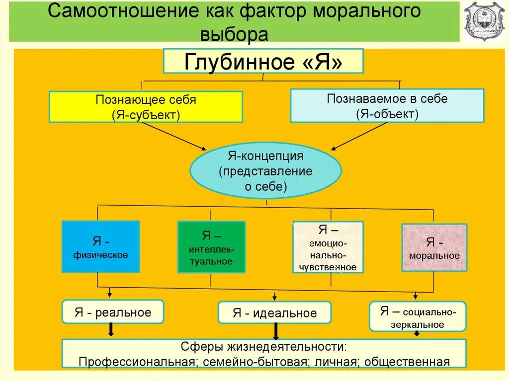 Самоотношение и самооценка личности. Факторы самоотношения. Схема строения самоотношения. Самооценка и самоотношение личности в психологии.