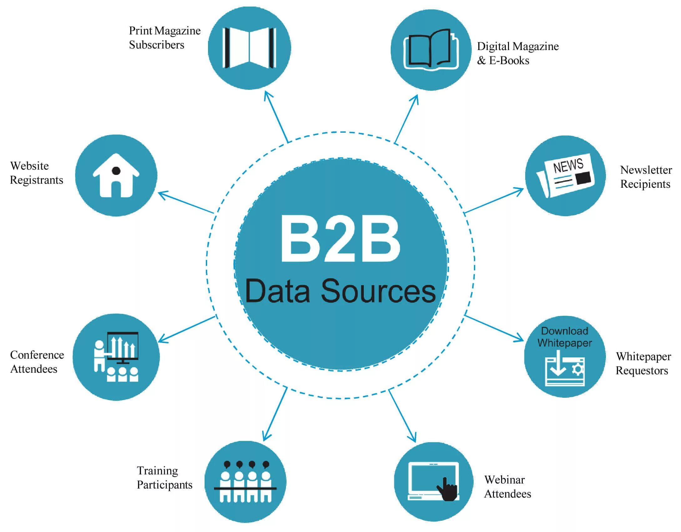 B2b бизнес. B2b маркетинг. Рынок b2b маркетинг. Бизнес модель b2b.
