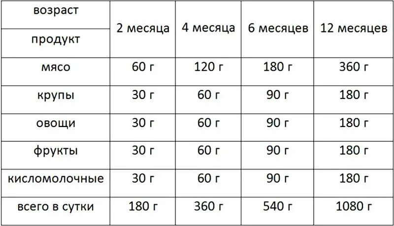 Сколько мяса нужно собаке. Рацион питания щенка 3 месяца. Кормление щенка бигля 2 месяца. Норма кормления щенка 5 месяцев. Таблица кормления 3 месячного щенка.