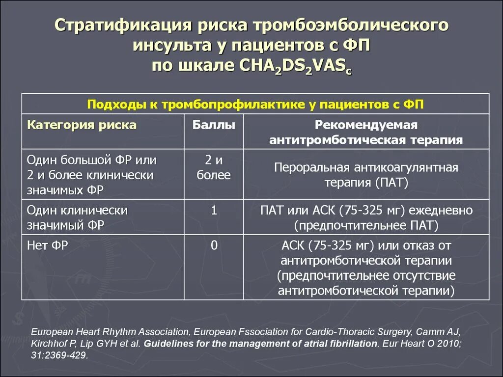 Шкала тромбоэмболии. Шкала риска тромбоэмболических осложнений при фибрилляции. Стратификация риска инсульта и тромбоэмболий. Оценка риска тромбоэмболических осложнений по шкале cha2ds2-Vasc. ФП шкала cha2ds2-Vasc.