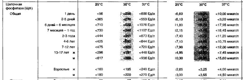Щелочная фосфатаза показатели нормы. Норма щелочной фосфатазы. Нормы ЩФ У детей по возрастам таблица. Щелочная фосфатаза таблица нормы. Фосфатаза щелочная что это значит у ребенка