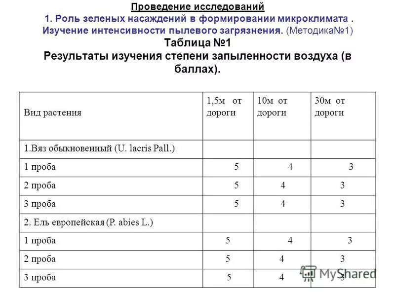 Описание результатов исследования