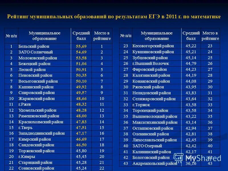 Рейтинг школ калининского. Рейтинг школ по ЕГЭ. Результаты ЕГЭ по областям рейтинг. Средний балл ЕГЭ (муниципалитет - королёв). Рейтинг школ Твери.