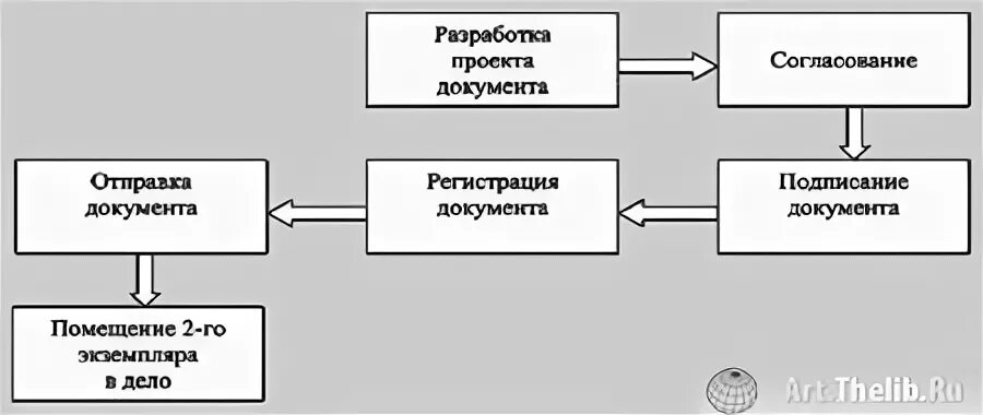 Схема работы с исходящими документами 1 составить блок схему работы с внутренними документами организации 60 фото Ru