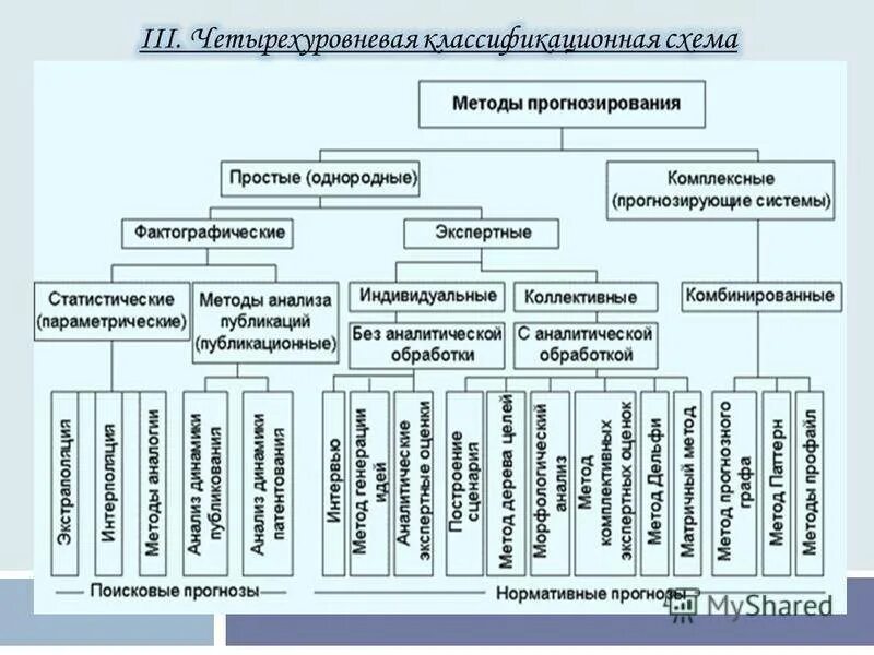 Логические методы прогнозирования. Классификация методов прогнозирования. методы прогнозирования схема. фактографические методы прогнозирования. классификация методов прогнозирования схема.