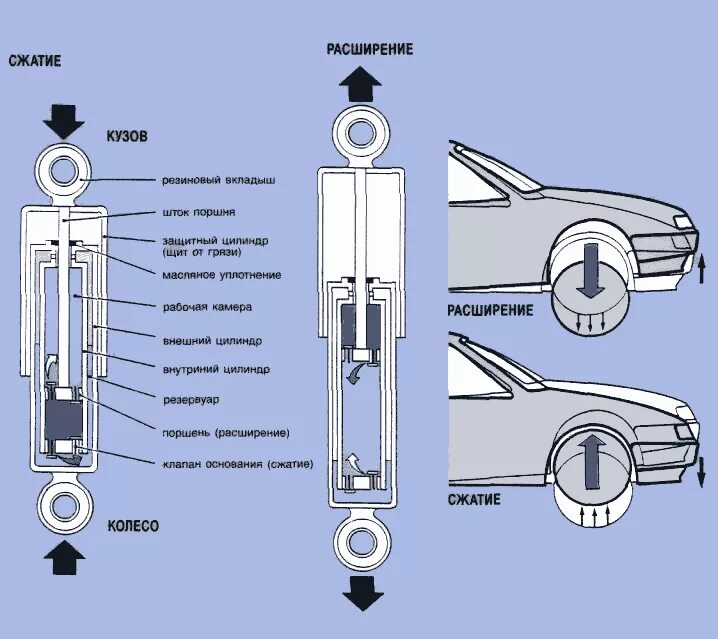 Работа амортизатора автомобиля. Конструкция амортизатора подвески автомобиля. Конструкция масляного амортизатора. Устройство амортизатора автомобиля схема. Амортизатор масляный схема работы.