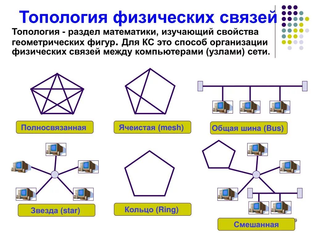 Физическая организация сетей. Сетевая топология ячеистая. Полносвязная топология компьютерной сети. Топология сети звезда шина дерево кольцо. Ячеистая топология схема.