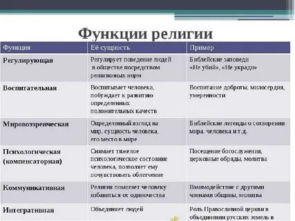 Функции религии с примерами обществознание
