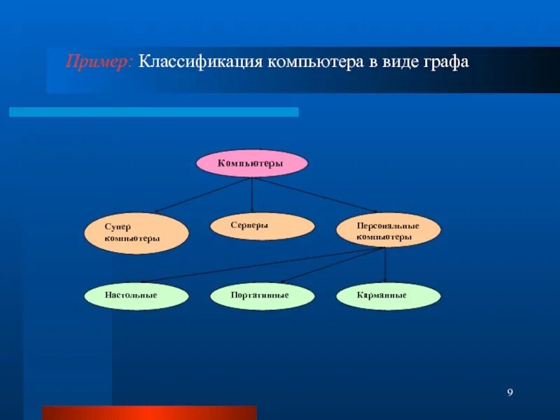 Приведи пример классификации. Примеры классификации. классификация компьютеров в виде графа. привести пример классификации. примеры классификации из реальной жизни.