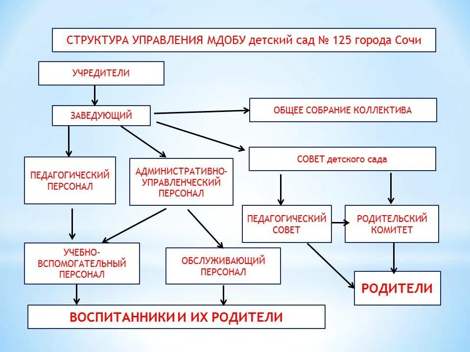 персонал детского сада список. взаимодействие воспитателя в доу схема. обслуживающий персонал в детском саду. обслуживающий персонал в детском саду. профессии младшего обслуживающего персонала.