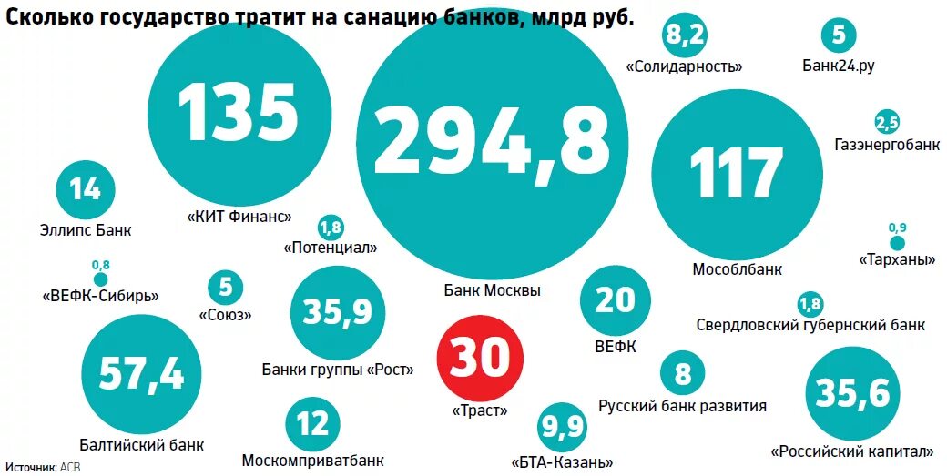 Оздоровление банка. Оздоровление банков. Санация банка. Санация банков в России. Статистика санируемых банков.