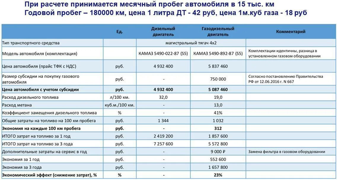 Какой расход дизеля на холостом ходу. Расход камаза на 100. расход гсм на 100 км камаз. камаз 5490 расход топлива на 100. норма расхода топлива камаз 5490.