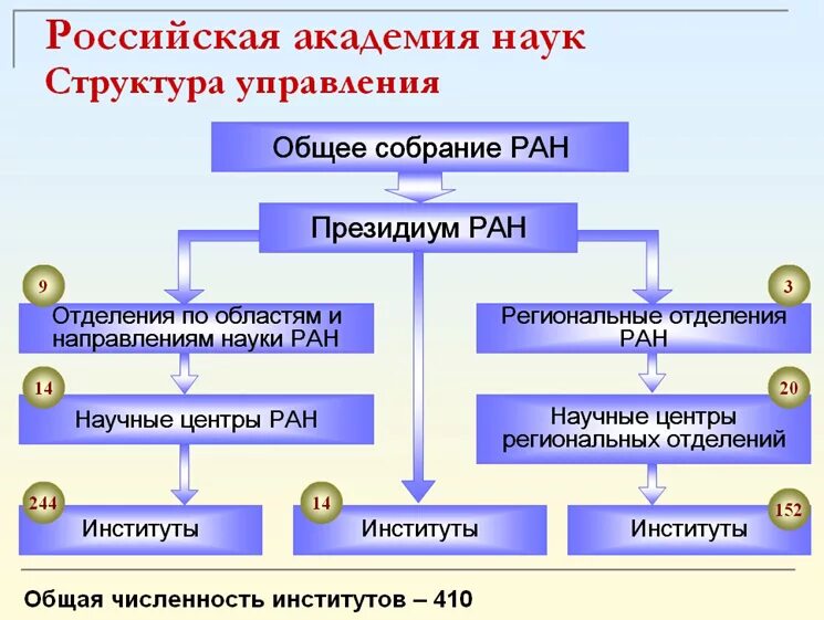 Высшее научное учреждение российской федерации