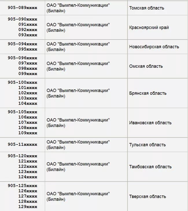 Телефон 8 961. Оператор сотовой связи на номер 905 регион. Номер 905 какой оператор мобильной связи. Код телефона мобильного 905 регион. Код 905 какого города в России.