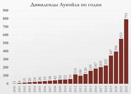 дивиденды лукойл в 2024 году
