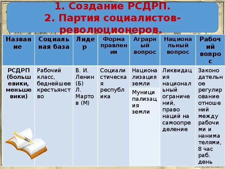 Политические партии россии история 9 класс. РСДРП таблица. Партия социалистов-революционеров Лидер и программа. Партия социалистов-революционеров таблица. Таблица по истории формирование партий.