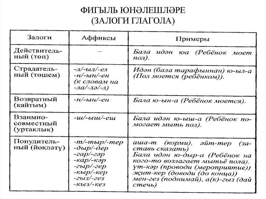 Залоги глагола в татарском языке. Фигыль таблица. Фигыльнен торкемчэлэре. Татарский язык таблицы.