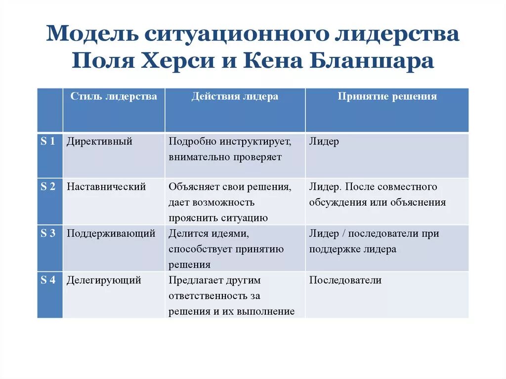 Различные стили лидерства. Модель ситуационного лидерства. Стили лидерства таблица. Поведенческая теория лидерства. Теории стилей управления