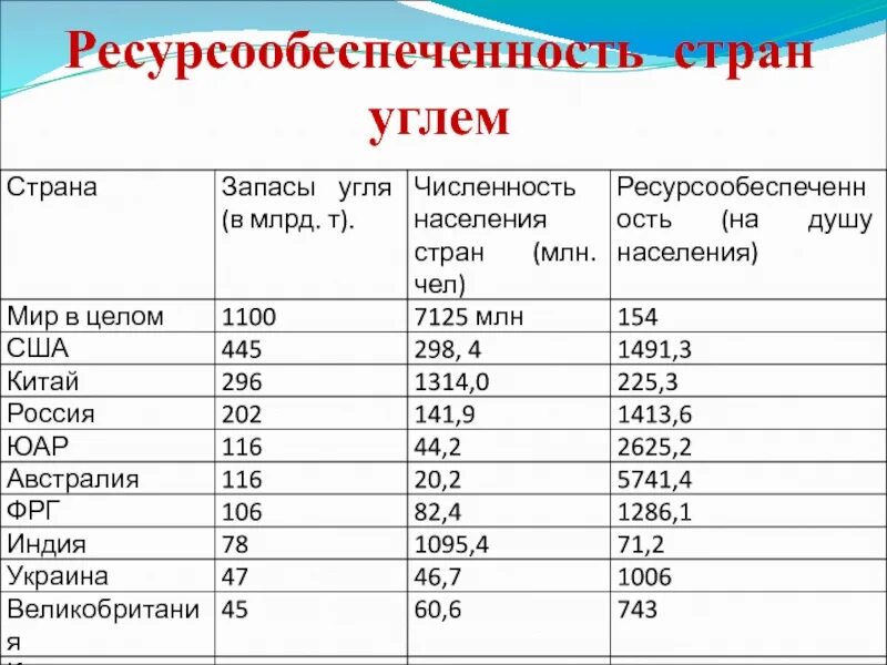 Ресурсообеспеченность природными ресурсами таблица ГАЗ. Ресурсообеспеченность стран углем на душу населения. Практическая работа ресурсообеспеченность стран на душу.