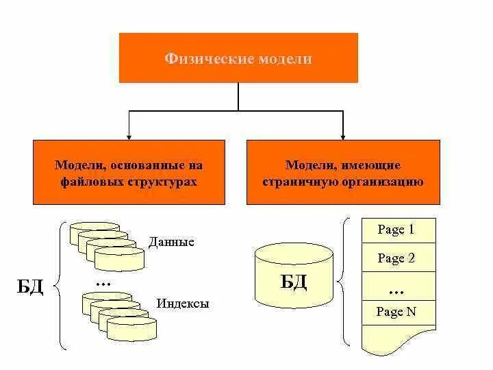 Физическая структура файловой. Файловые структуры организации баз данных это. Физическая модель. Модель структуры.