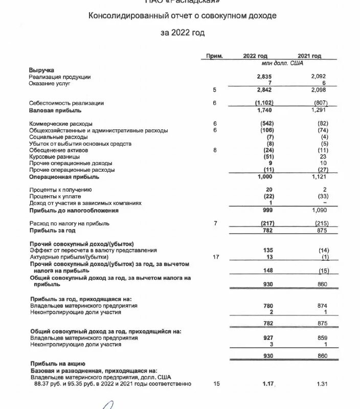 Операционные и финансовые результаты. Финансовые показатели газпромбанка. Отчётность белуга за 2022 год. Показатели деятельности фнс на 2023 год. Выручка 2022.